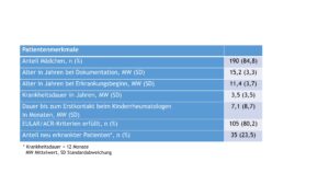 * Krankheitsdauer < 12 MonateMW Mittelwert / SD Standardabweichung Tab. 2: Patientenmerkmale des juvenilen systemischen Lupus erythematodes (Daten 2022)